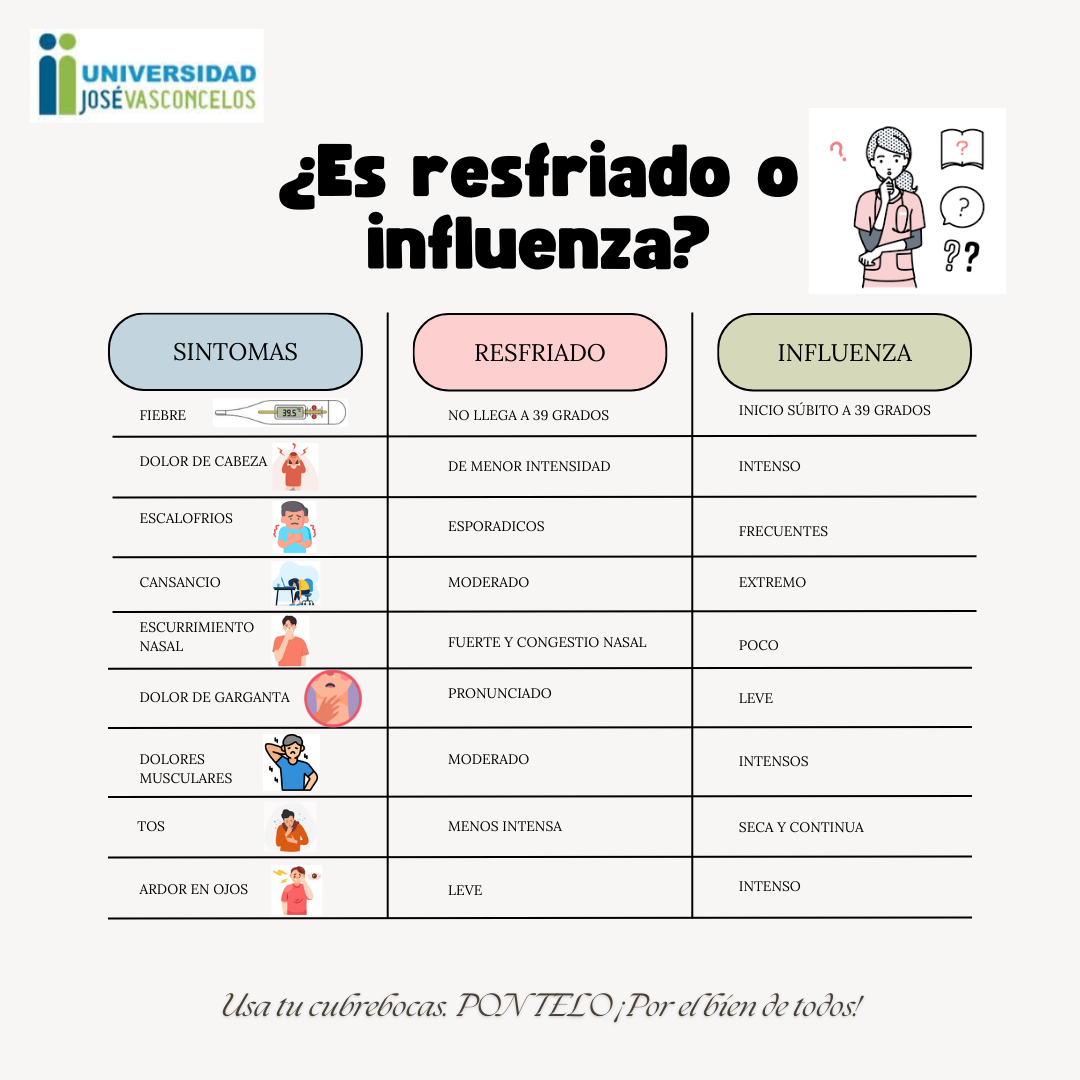 Resfriado o Influenza